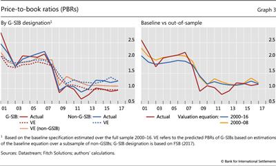 Price-to-book ratios (PBRs)