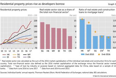 Residential property prices rise as developers borrow