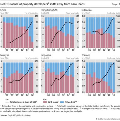 Debt structure of property developers shifts away from bank loans