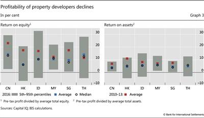 Profitability of property developers declines