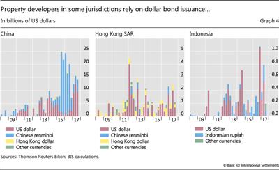 Property developers in some jurisdictions rely on dollar bond issuance-