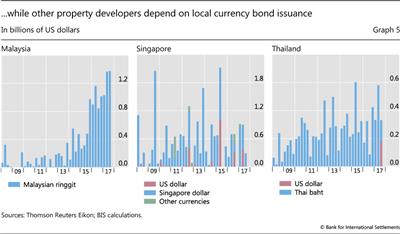 -while other property developers depend on local currency bond issuance