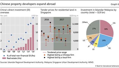 Chinese property developers expand abroad
