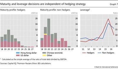 Maturity and leverage decisions are independent of hedging strategy