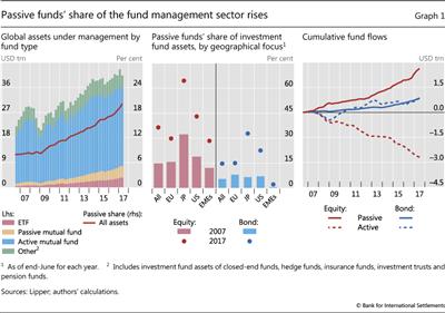 Passive funds' share of the fund management sector rises