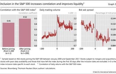 Inclusion in the S&P 500 increases correlation and improves liquidity
