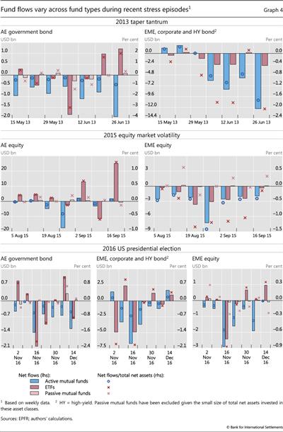 Fund flows vary across fund types during recent stress episodes