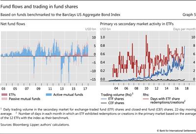 Fund flows and trading in fund shares