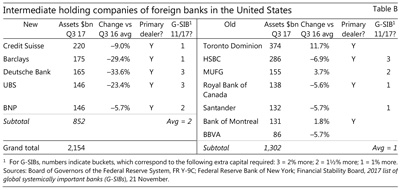 Intermediate holding companies of foreign banks in the United States