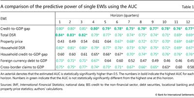 A comparison of the predictive power of single EWIs using the AUC