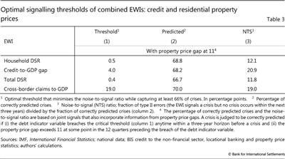 Optimal signalling thresholds of combined EWIs: credit and residential property prices