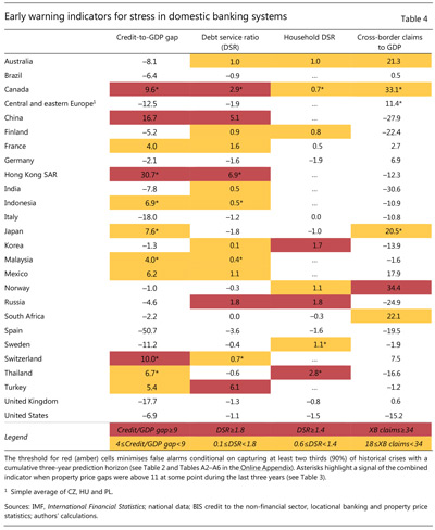 Early warning indicators for stress in domestic banking systems 