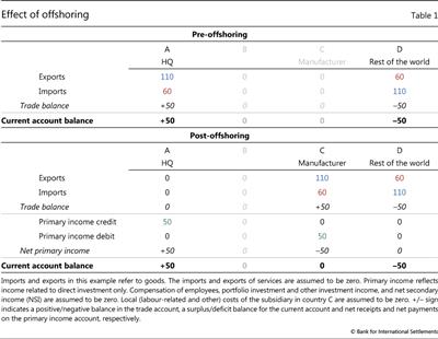 Effect of offshoring