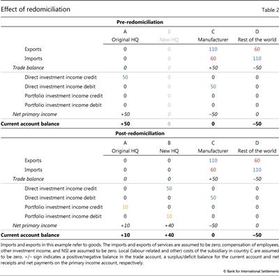 Effect of redomiciliation