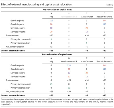 Effect of external 

	manufacturing and capital asset relocation on current account