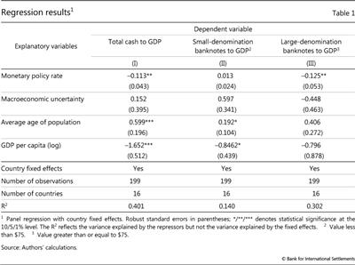 Regression results