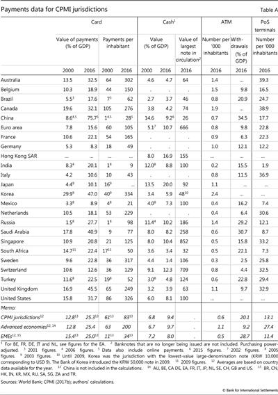 Payments data for CPMI jurisdictions