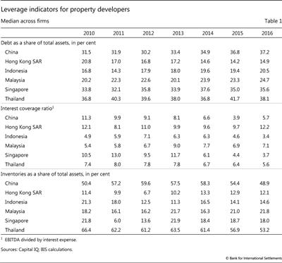 Leverage indicators for property developers
