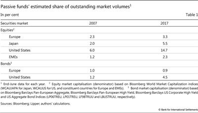 Passive funds' estimated share of outstanding market volumes