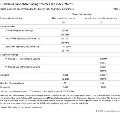 Fund flows, fund share trading volumes and index returns