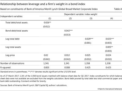 Relationship between leverage and a firm's weight in a bond index