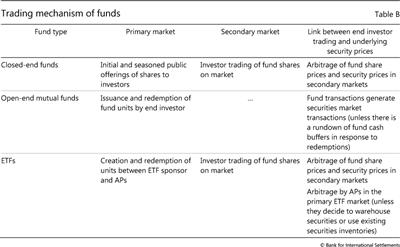 Trading mechanism of funds