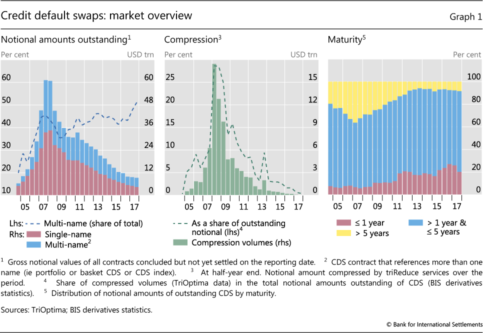 Credit Default Swap Chart