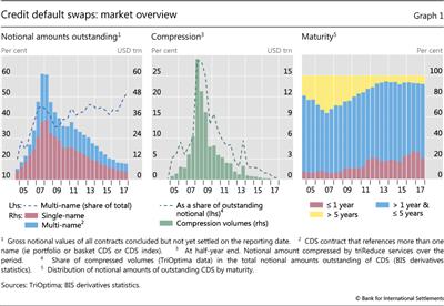 Credit default swaps: market overview