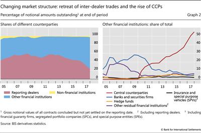 Changing market structure: retreat of inter-dealer trades and the rise of CCPs