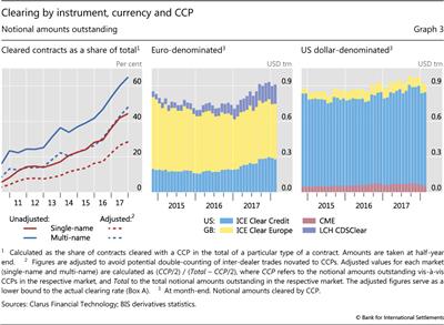 Clearing by instrument, currency and CCP