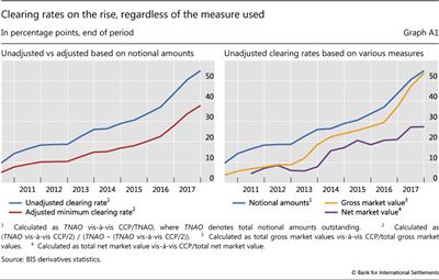 Clearing rates on the rise, regardless of the measure used