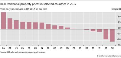 Real residential property prices in selected countries in 2017