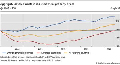 Aggregate developments in real residential property 

		prices