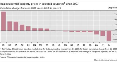 Real residential property prices in selected countries since 2007