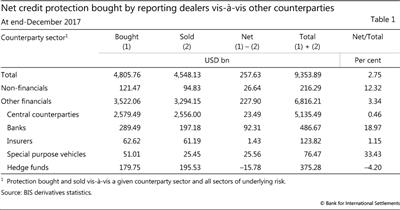 Net credit protection bought by reporting dealers vis-à-vis other counterparties
