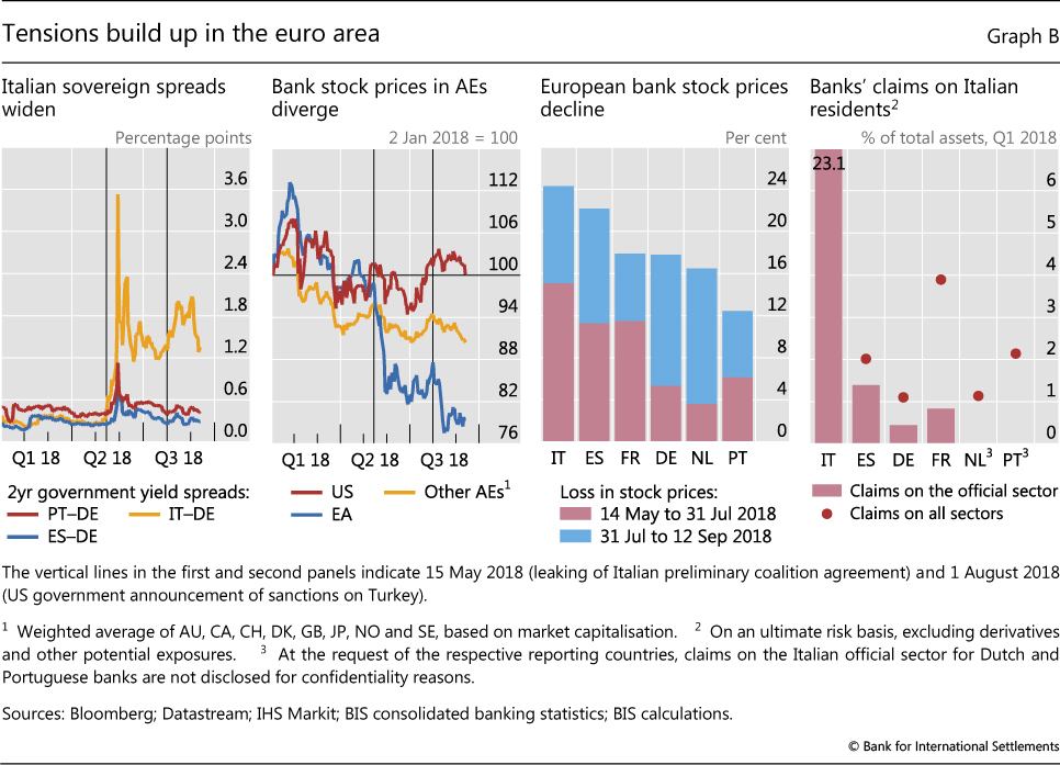 Bis Country Chart