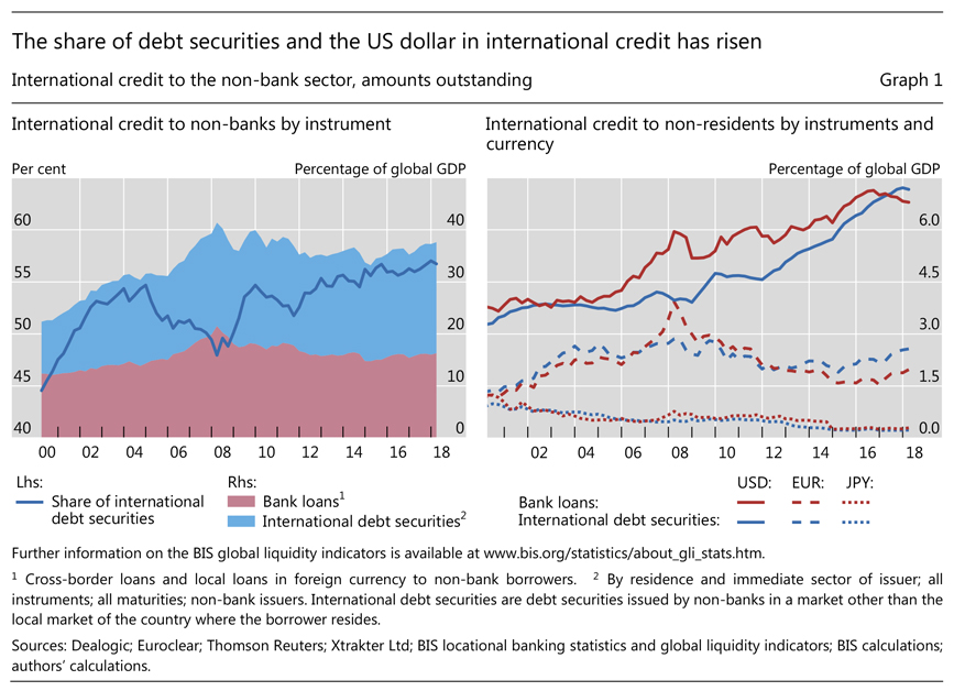 Bank debt. International currency liquidity. Debt Securities. Показания глобальной ликвидности(Global net liquidity).. Bis Global Германия.