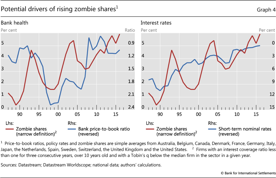 Zombie Survival Chart