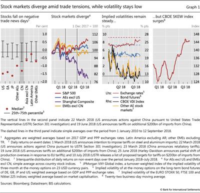 Stock markets diverge amid trade tensions, while volatility stays low