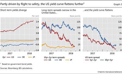Partly driven by flight to safety, the US yield curve flattens further