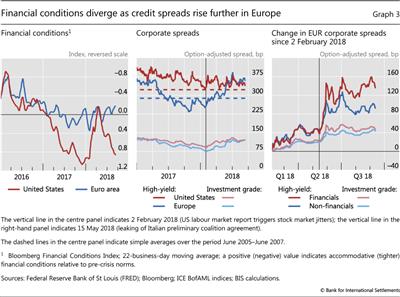 Financial conditions diverge as credit spreads rise further in Europe