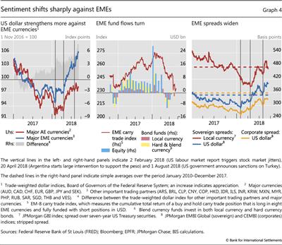 Sentiment shifts sharply against EMEs