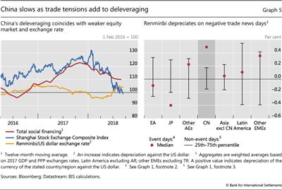 China slows as trade tensions add to deleveraging