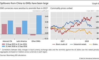 Spillovers from China to EMEs have been large