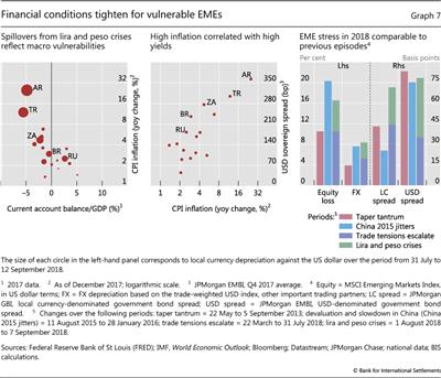 Financial conditions tighten for vulnerable EMEs