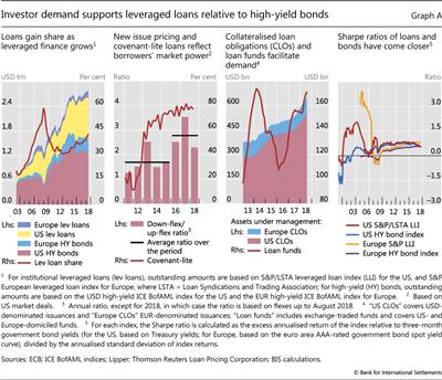 Investor demand supports leveraged loans relative to high-yield bonds