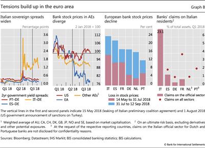 Tensions build up in the euro area