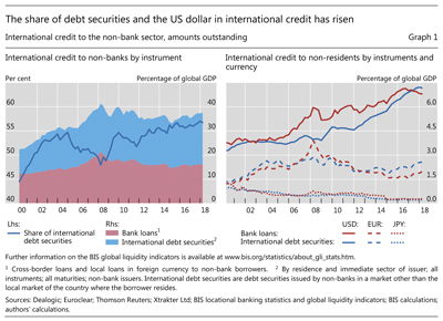 The share of debt securities and the US dollar in international credit has risen