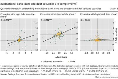International bank loans and debt securities are complements