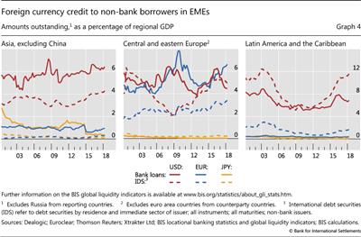 Foreign currency credit to non-bank borrowers in EMEs
